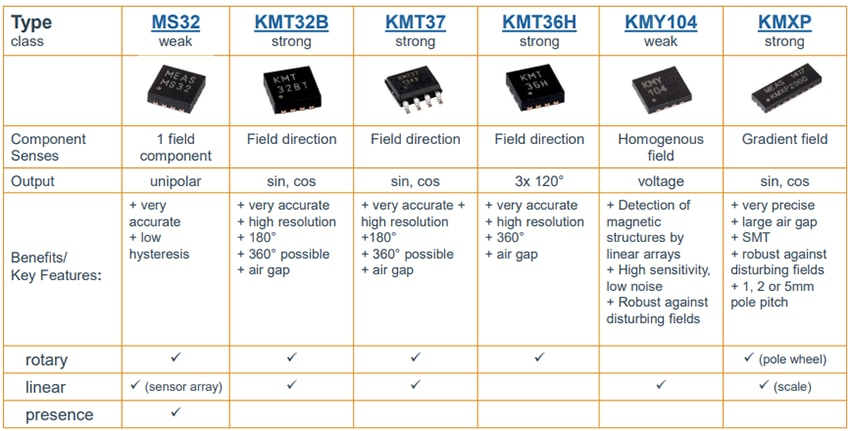 Tabelle - TE Connectivity Anisotrope magnetoresistive (AMR) Sensoren